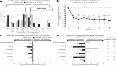 Mepolizumab therapy improves the most bothersome symptoms in patients with hypereosinophilic syndrome